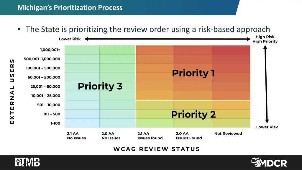 michigan s prioritization process