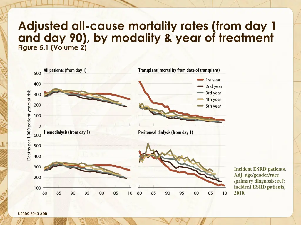 adjusted all cause mortality rates from