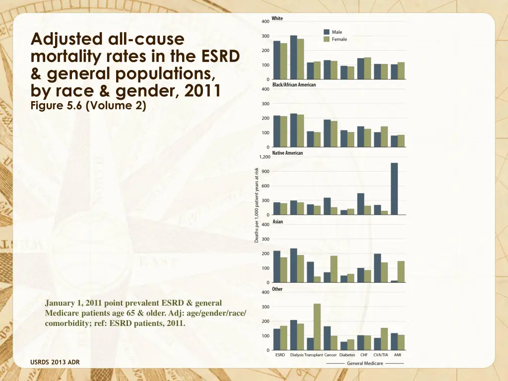 adjusted all cause mortality rates in the esrd 1