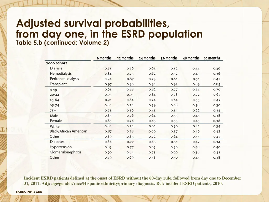 adjusted survival probabilities from 1