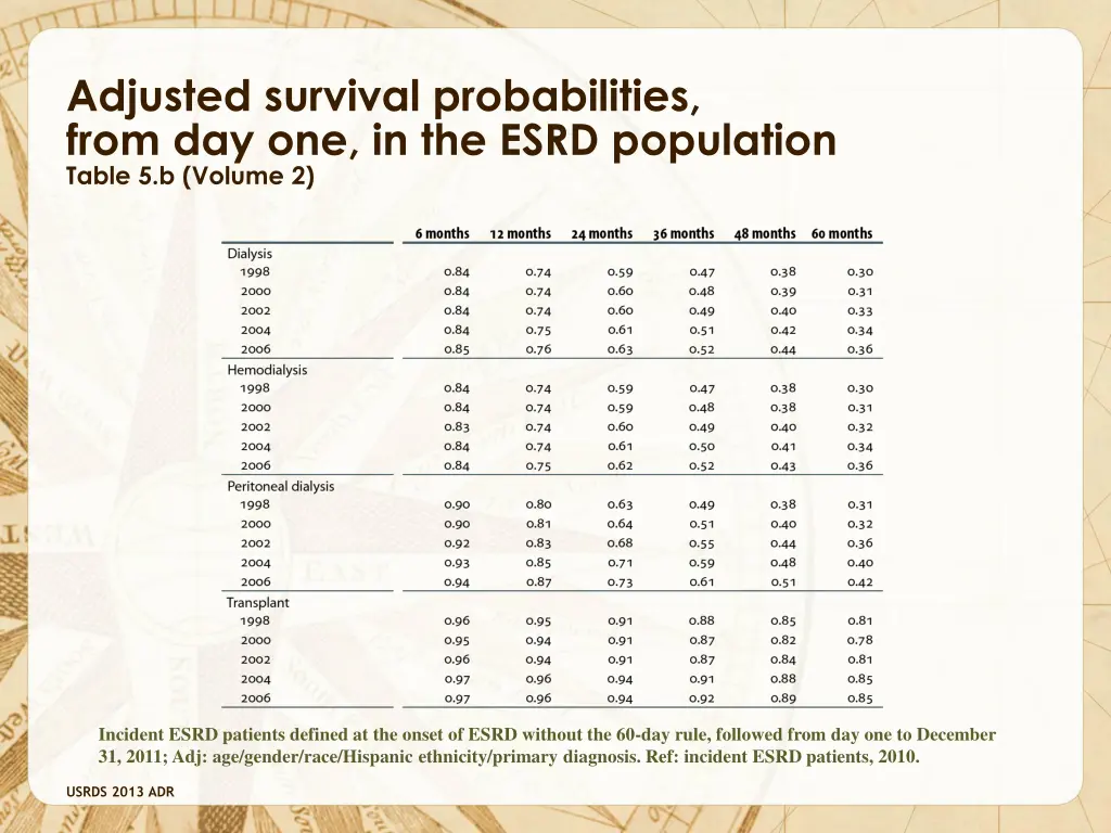 adjusted survival probabilities from