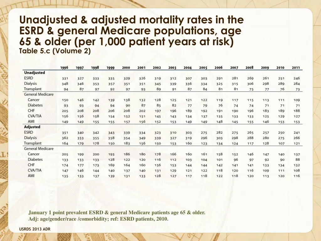 unadjusted adjusted mortality rates in the esrd
