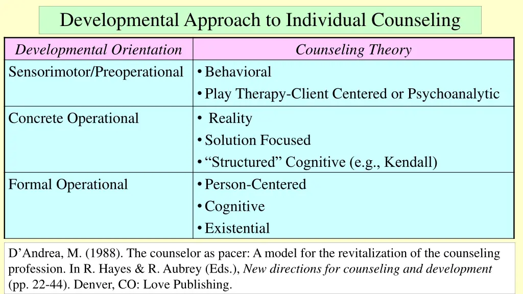 developmental approach to individual counseling