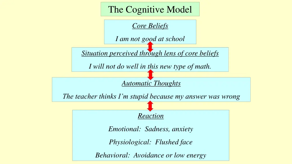 the cognitive model