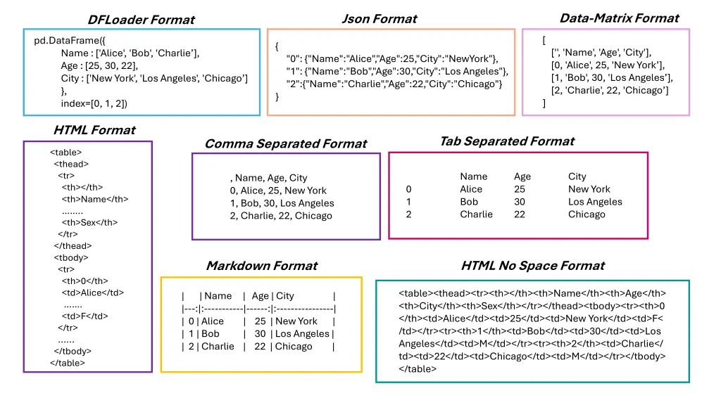 data matrix format