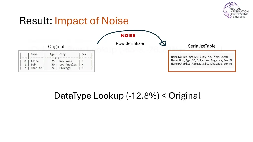 result impact of noise 2
