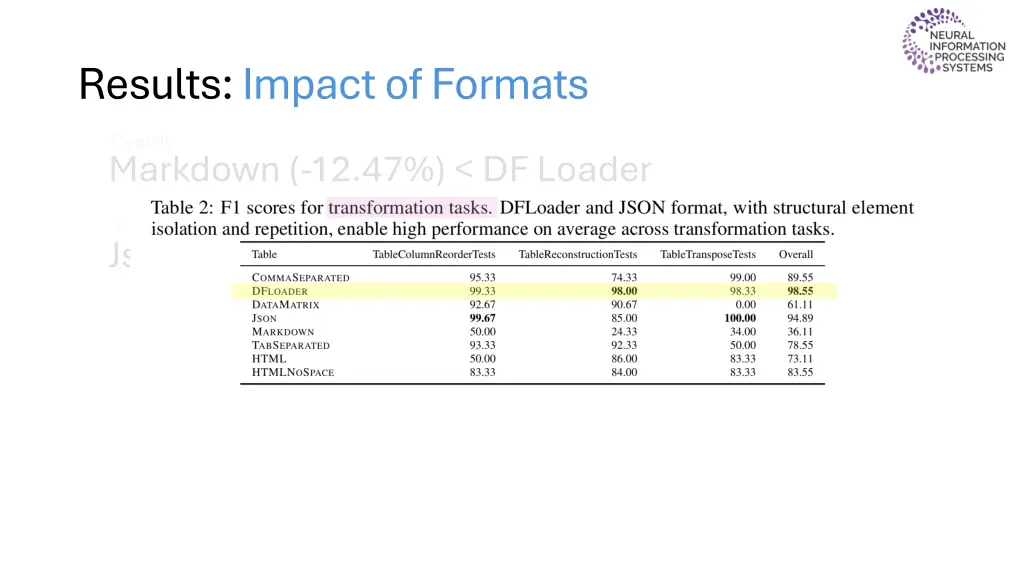 results impact of formats 4