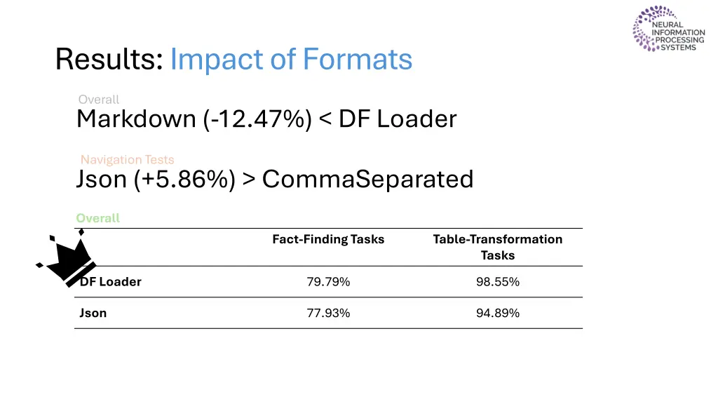 results impact of formats 7