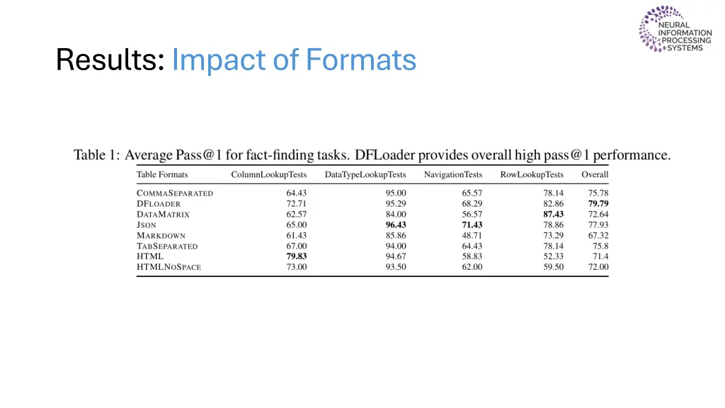 results impact of formats
