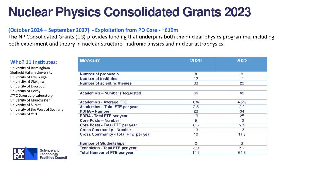 nuclear physics consolidated grants 2023