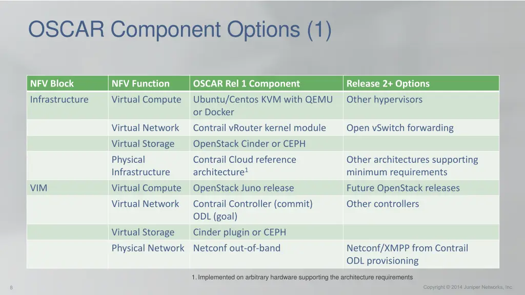 oscar component options 1