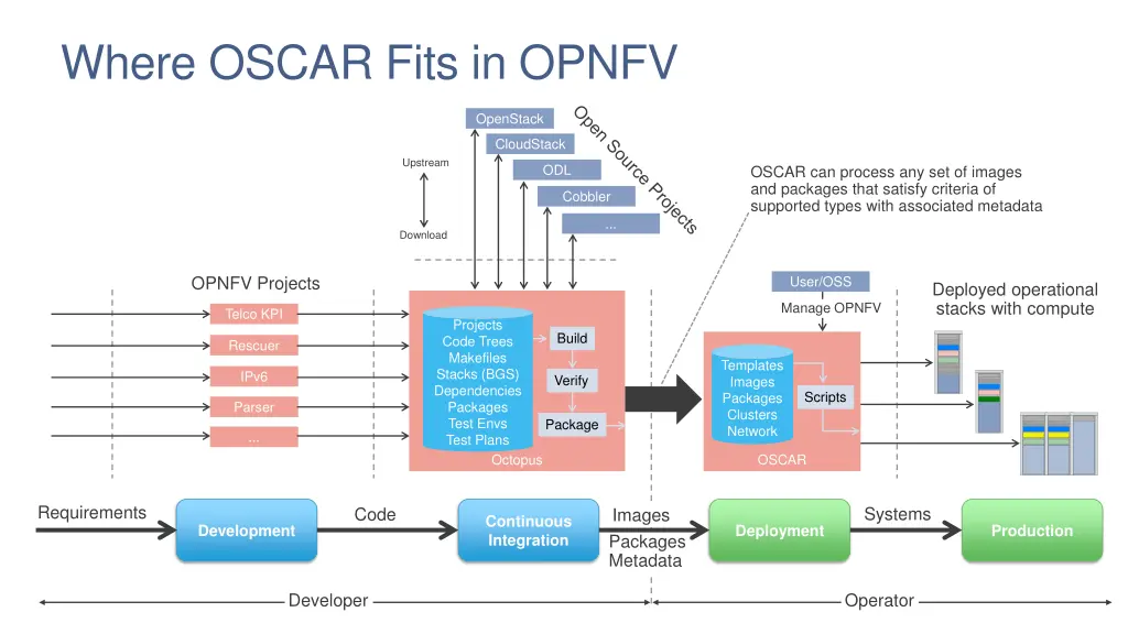 where oscar fits in opnfv