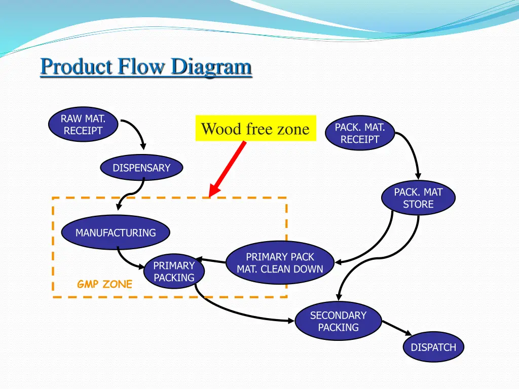product flow diagram