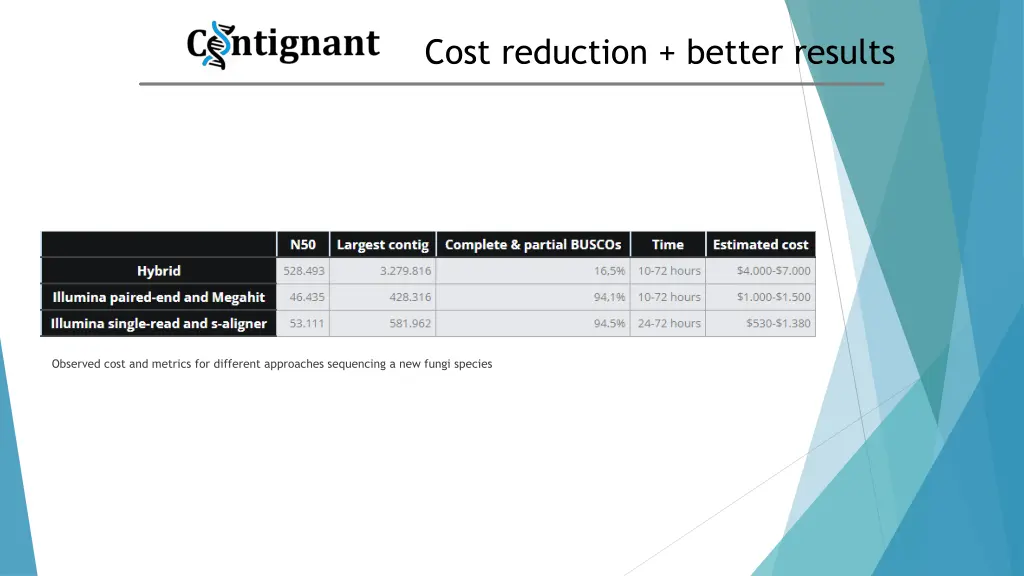 cost reduction better results
