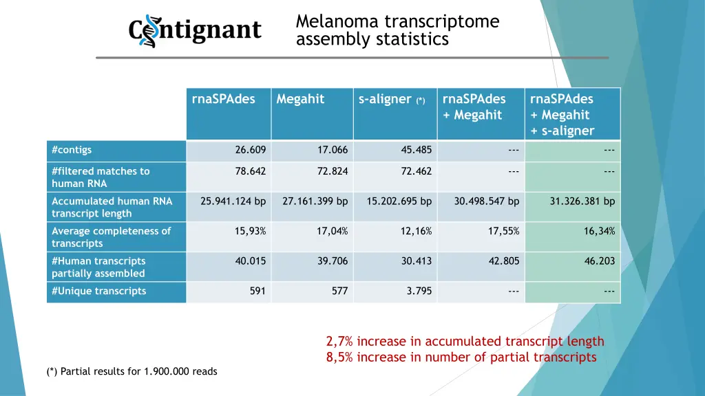 melanoma transcriptome assembly statistics