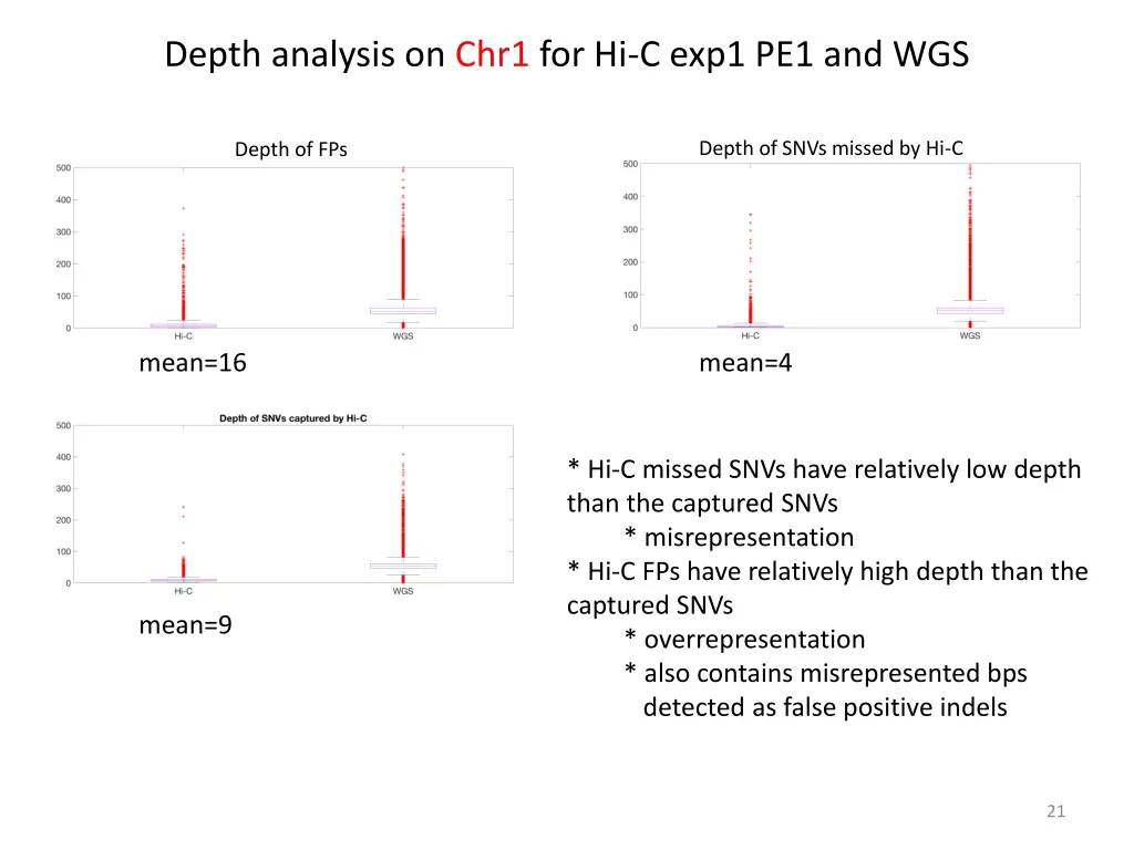 depth analysis on chr1 for hi c exp1 pe1 and wgs