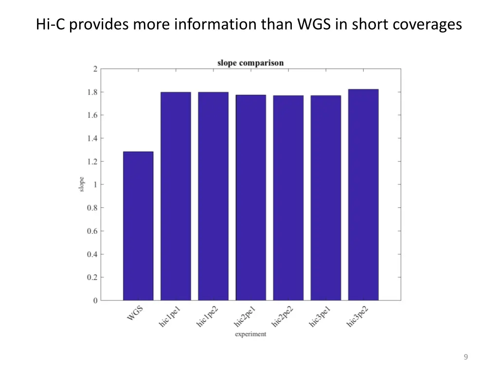hi c provides more information than wgs in short 1