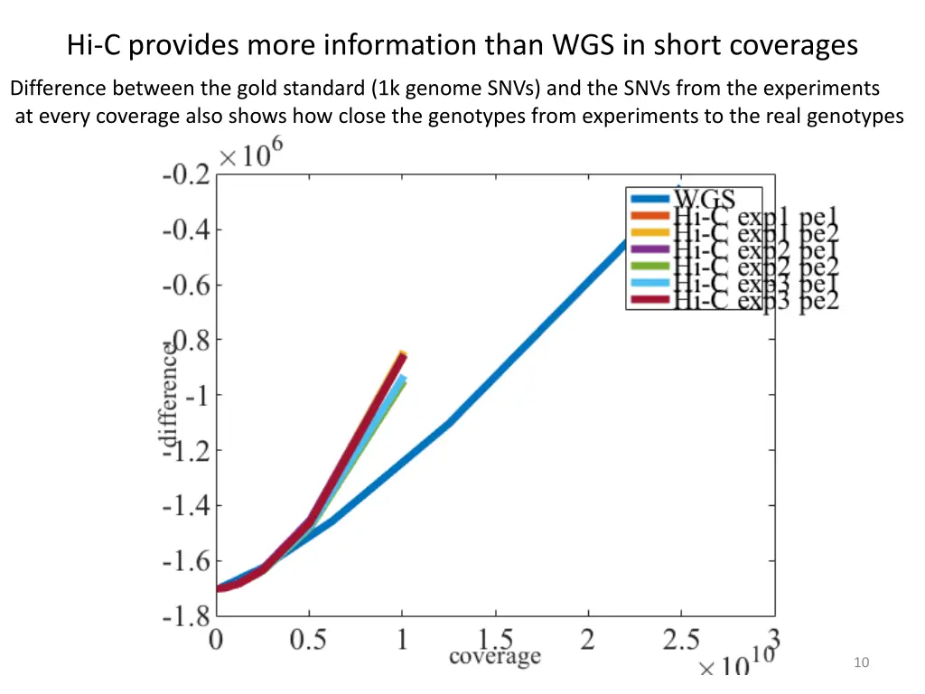 hi c provides more information than wgs in short 2