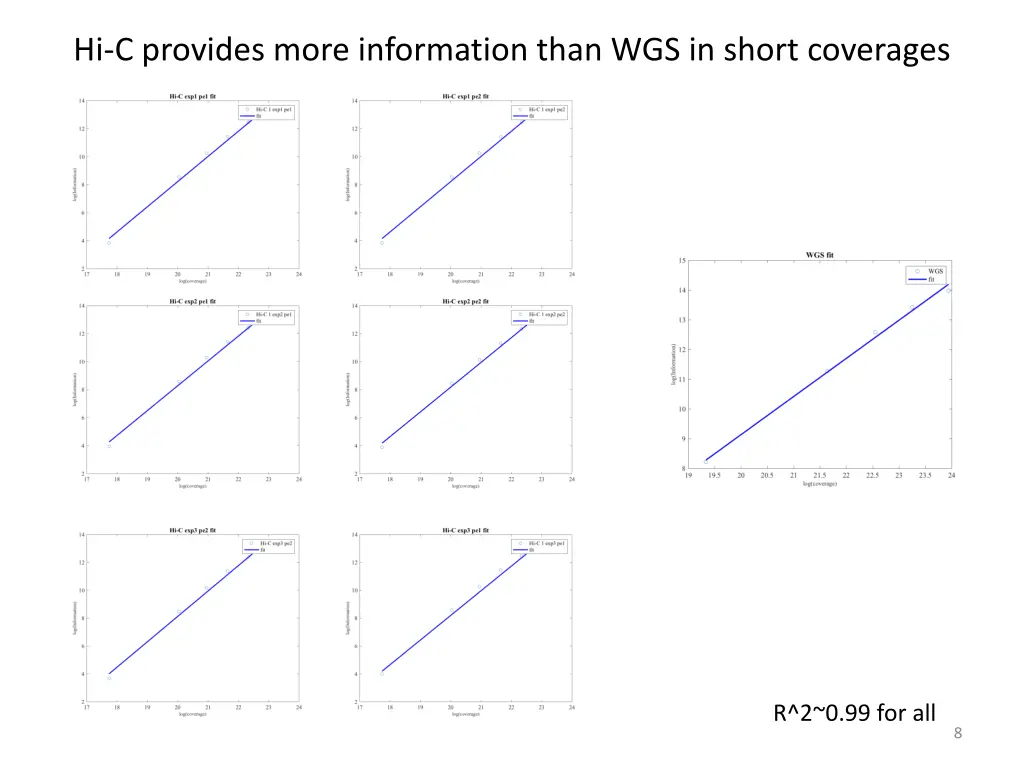 hi c provides more information than wgs in short
