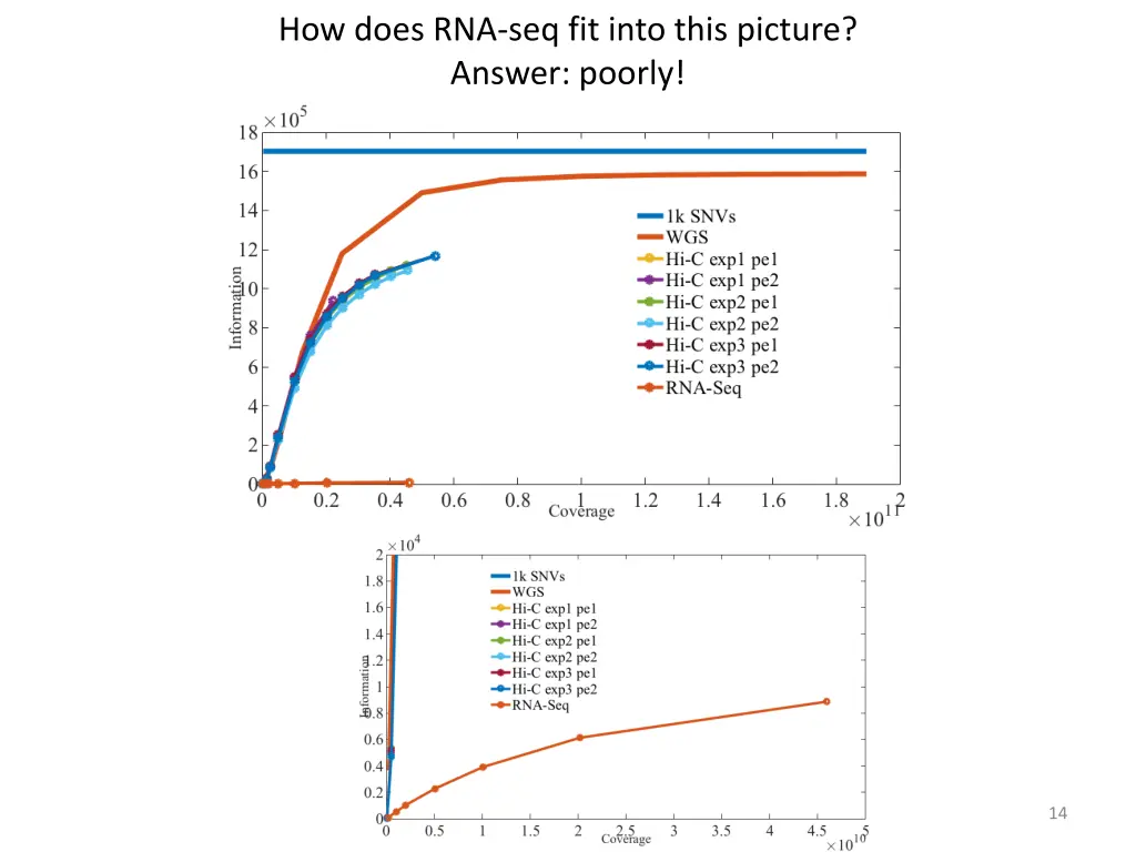 how does rna seq fit into this picture answer