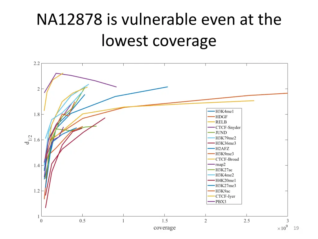 na12878 is vulnerable even at the lowest coverage