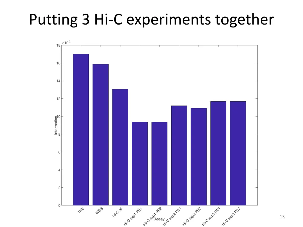 putting 3 hi c experiments together