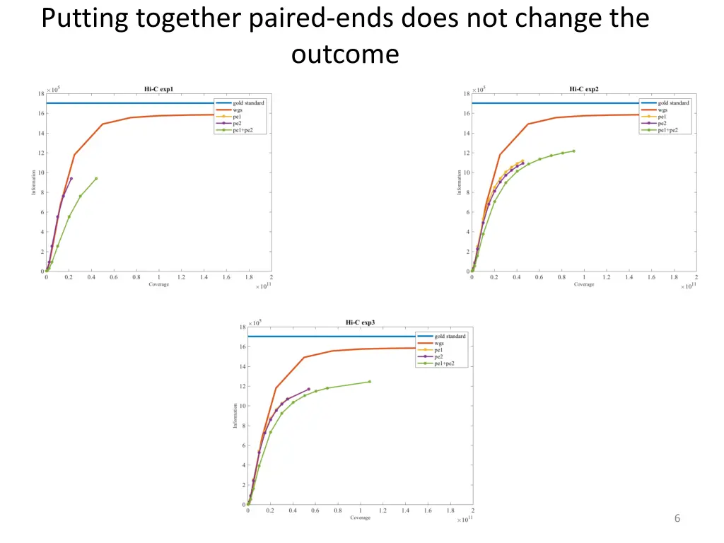 putting together paired ends does not change