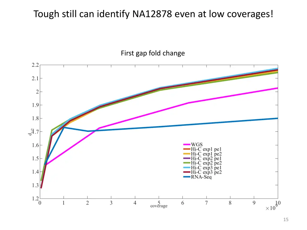 tough still can identify na12878 even