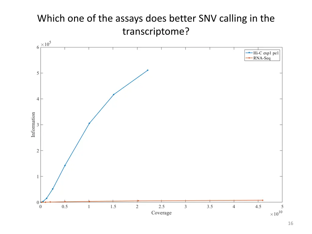 which one of the assays does better snv calling