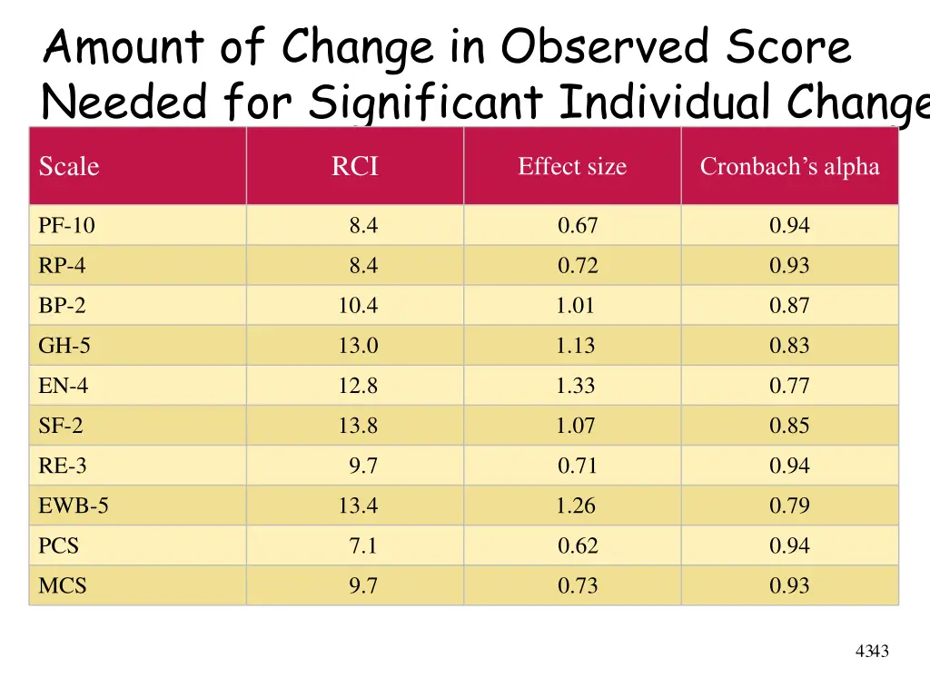 amount of change in observed score needed 1