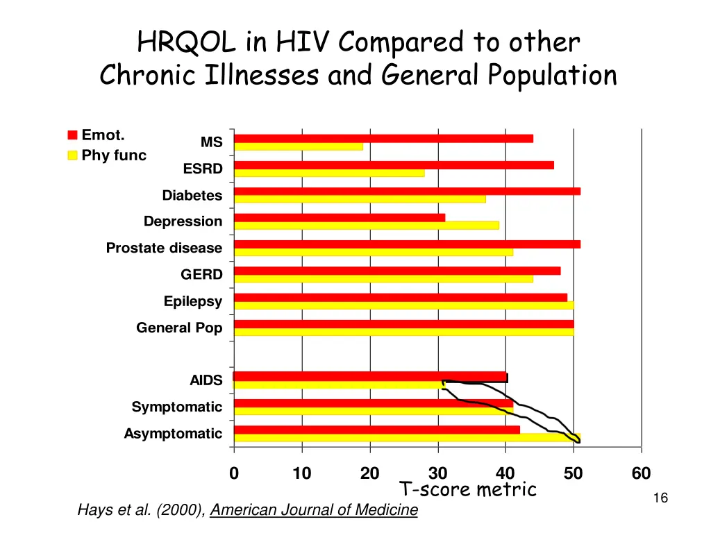 hrqol in hiv compared to other chronic illnesses 1