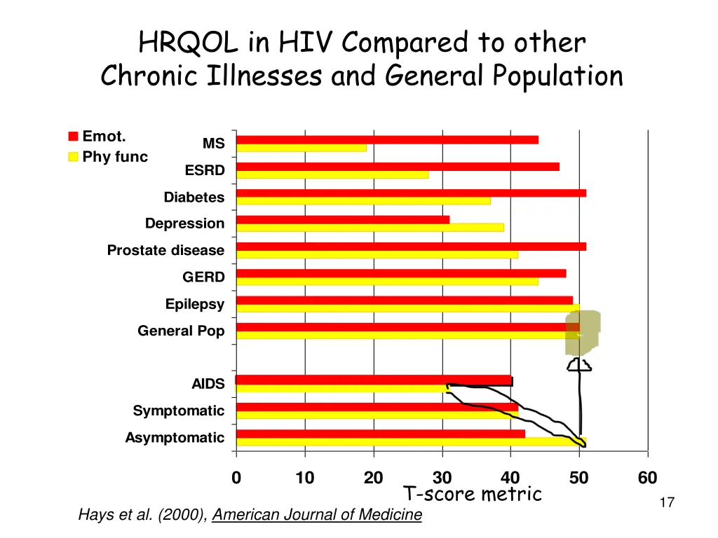 hrqol in hiv compared to other chronic illnesses 2