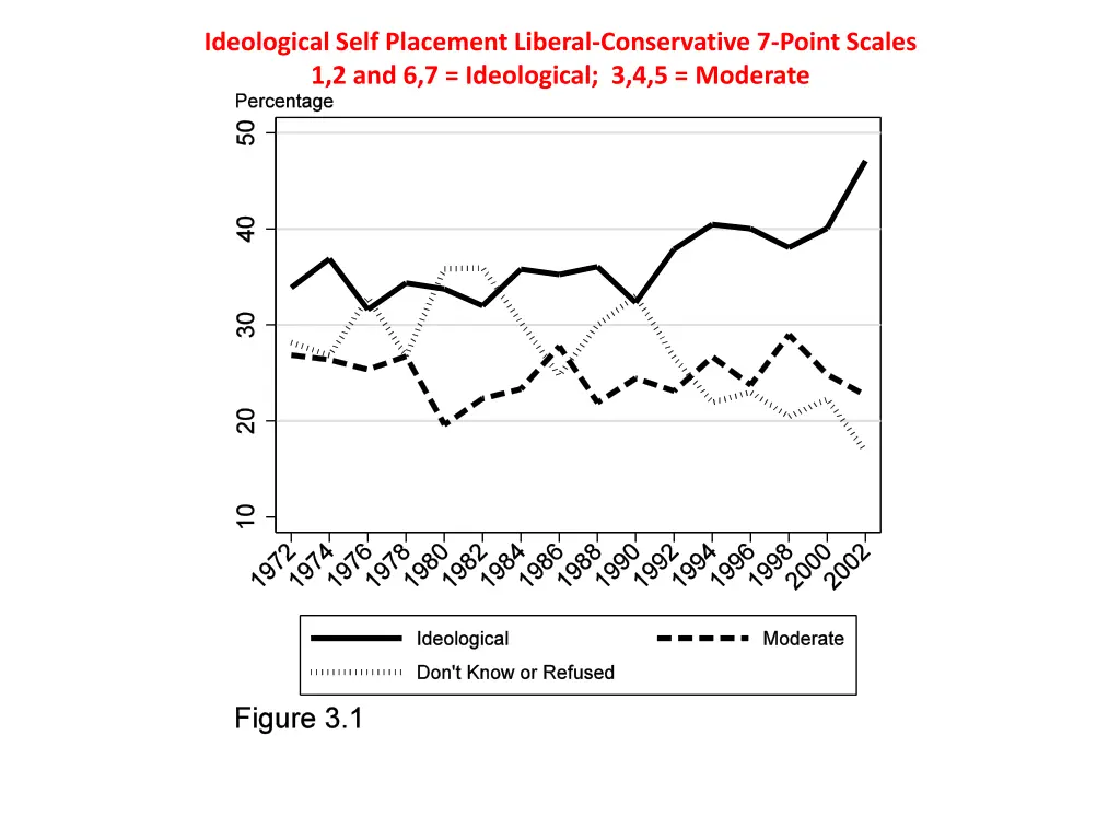 ideological self placement liberal conservative