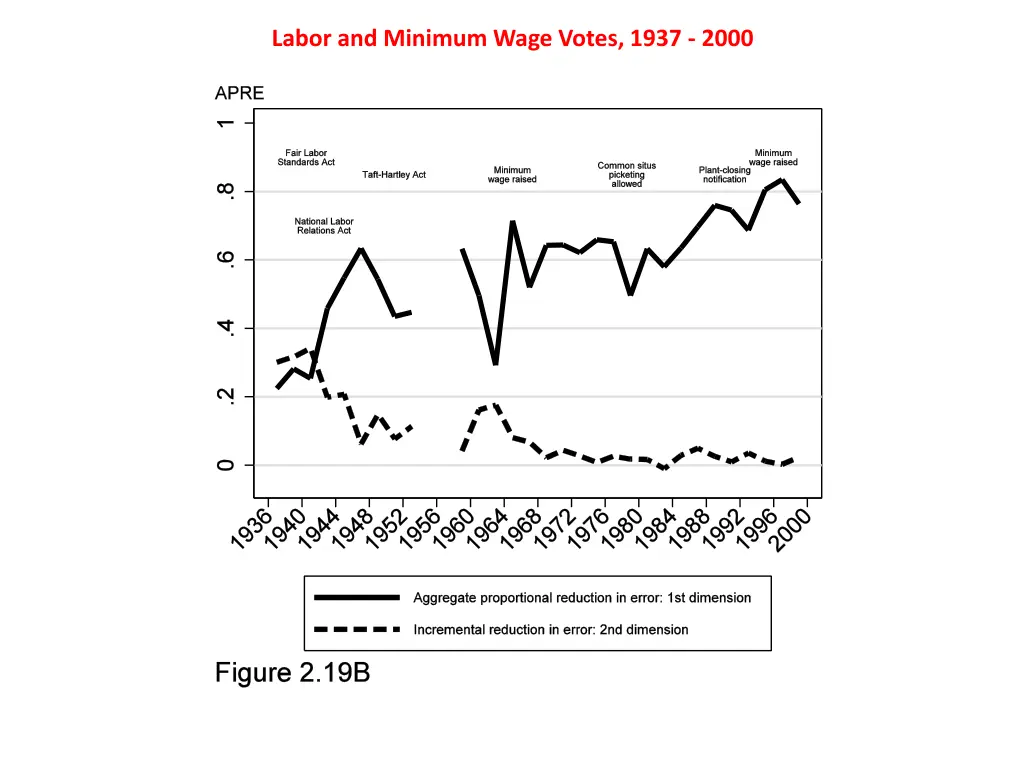 labor and minimum wage votes 1937 2000