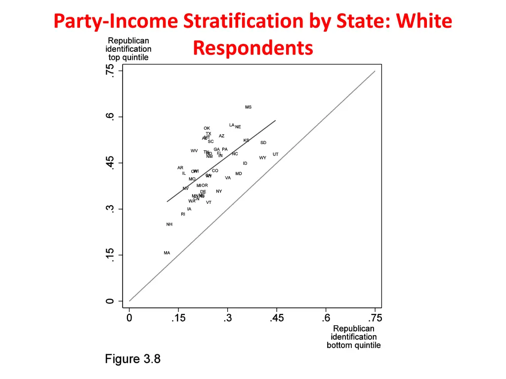 party income stratification by state white