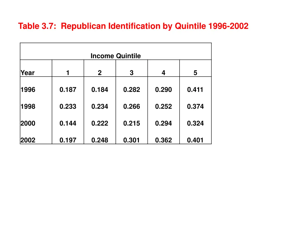 table 3 7 republican identification by quintile