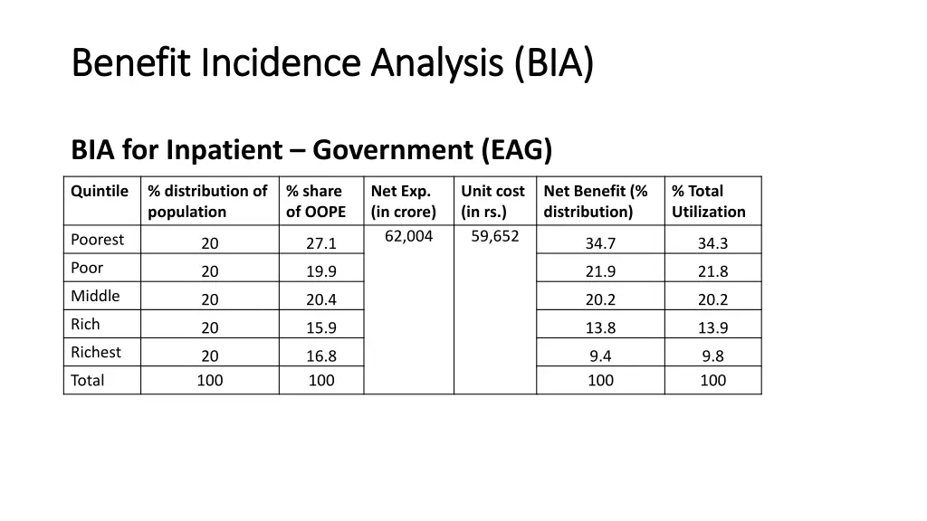 benefit incidence analysis bia benefit incidence