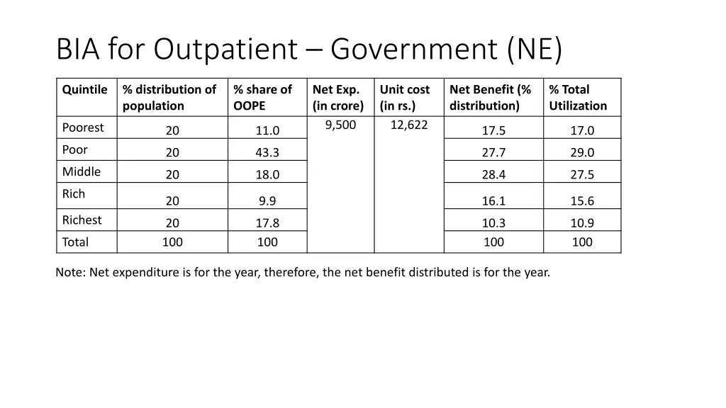 bia for outpatient government ne