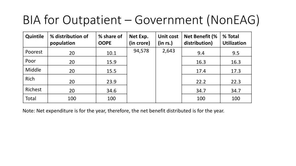 bia for outpatient government noneag