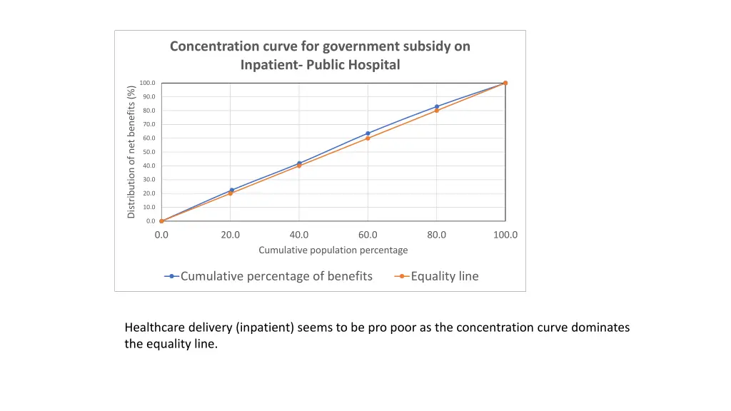 concentration curve for government subsidy 1