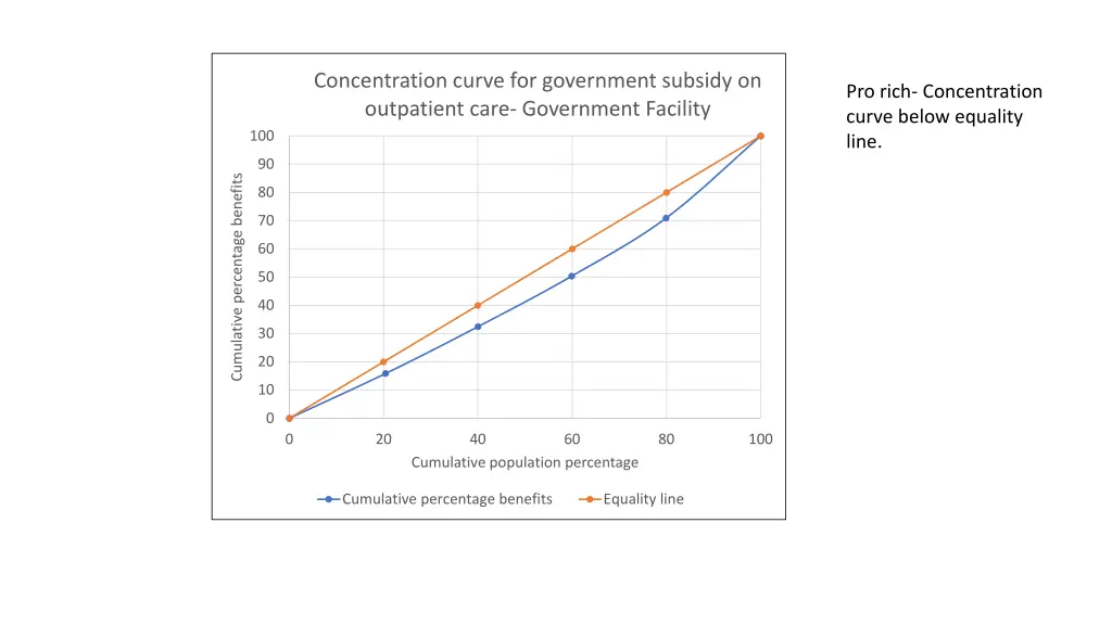 concentration curve for government subsidy 2