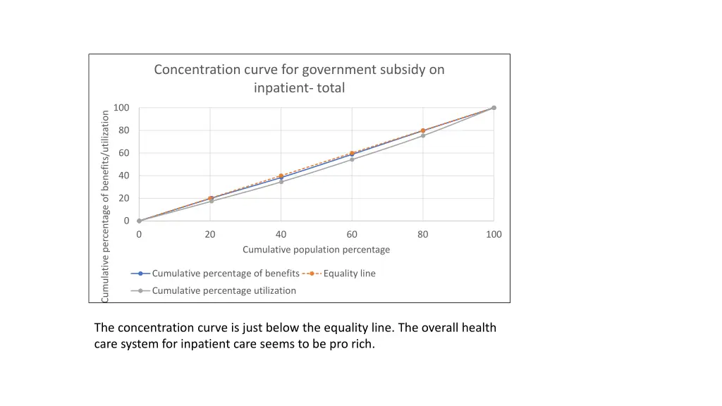 concentration curve for government subsidy