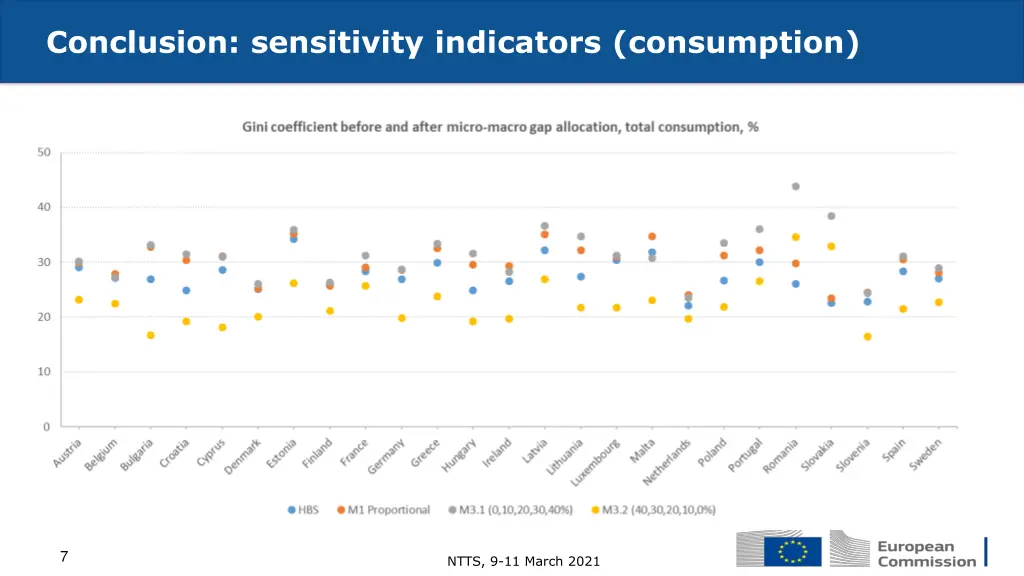 conclusion sensitivity indicators consumption