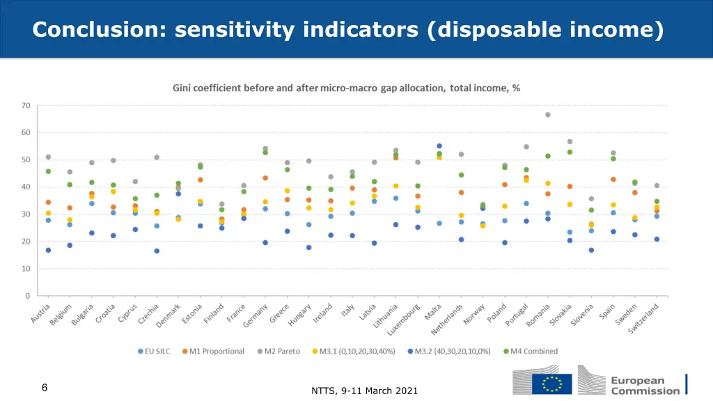 conclusion sensitivity indicators disposable
