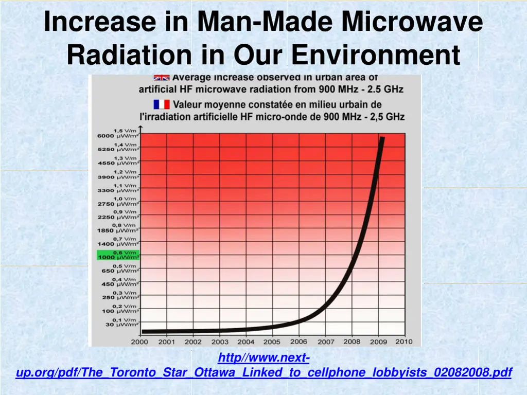 increase in man made microwave radiation
