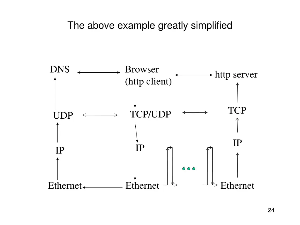 the above example greatly simplified