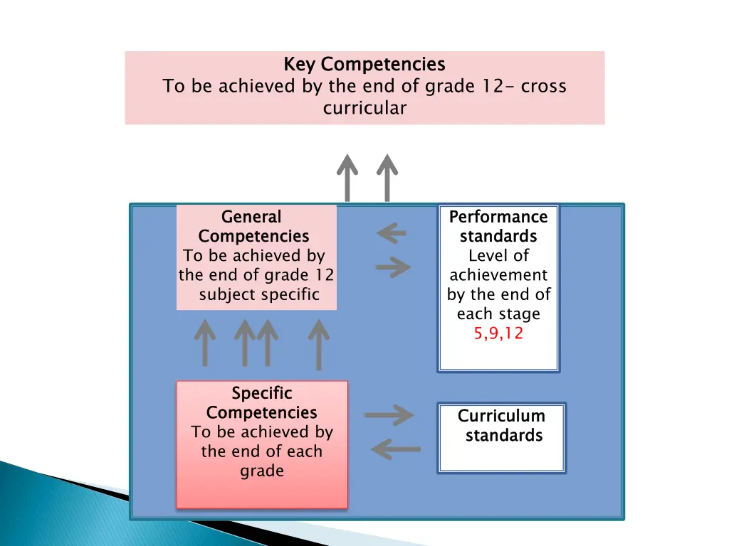 key competencies
