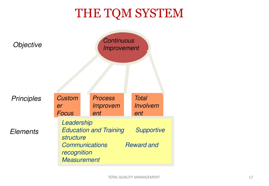the tqm system