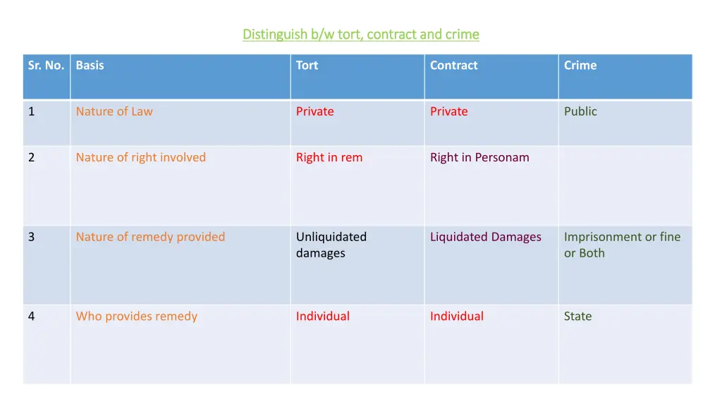 distinguish b w tort contract and crime