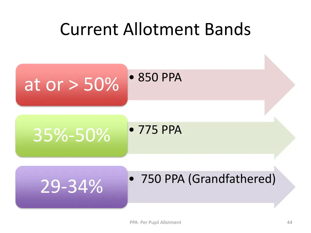 current allotment bands